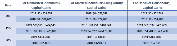 Capital Gains Tax Chart 2019